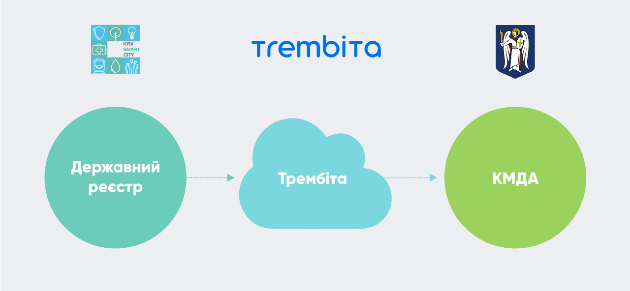 КГГА получит доступ к госреестрам через электронную систему «Трембита»