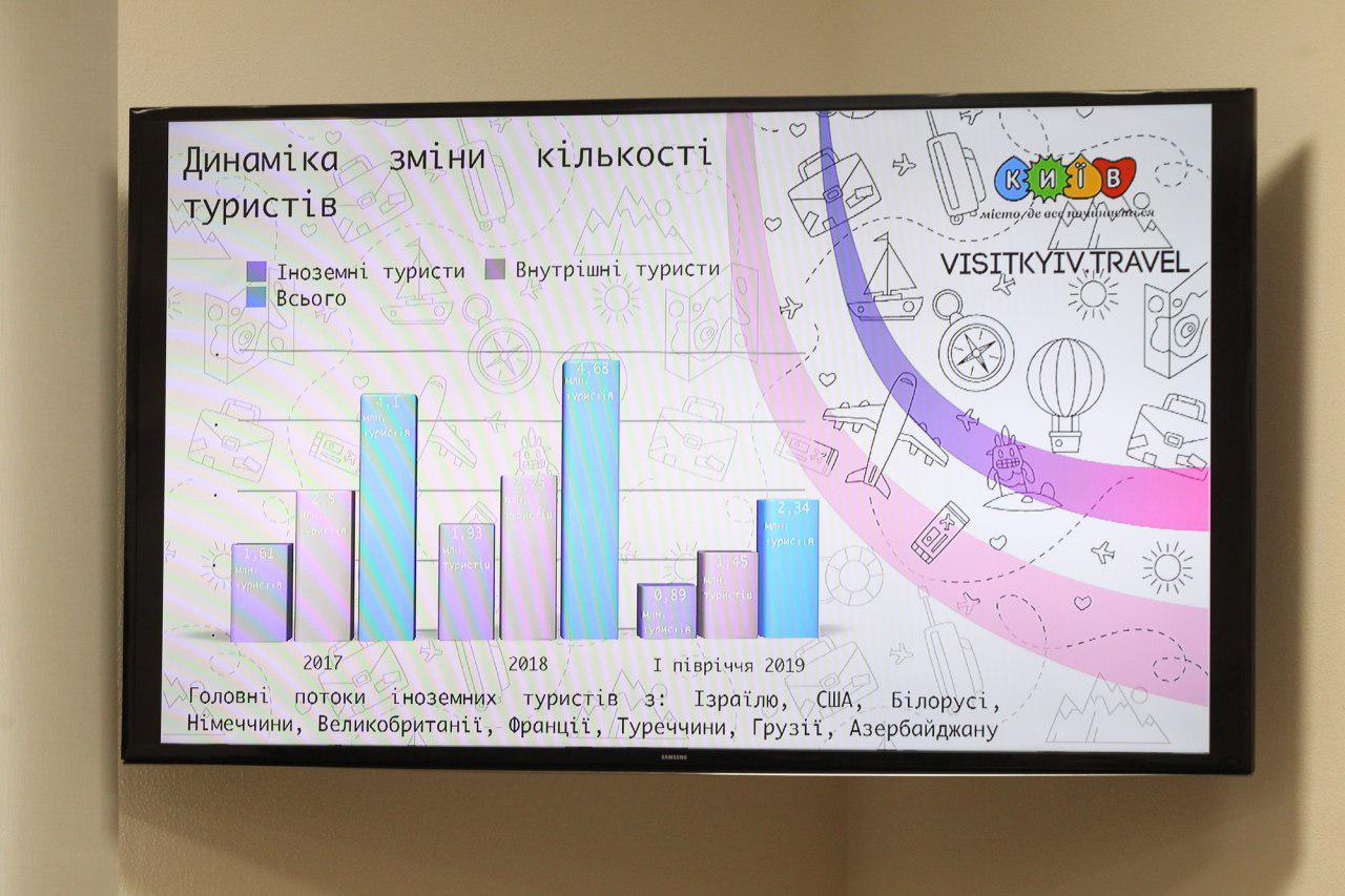 Доходы от туристического сбора в Киеве увеличились вдвое и составили 50 млн грн
