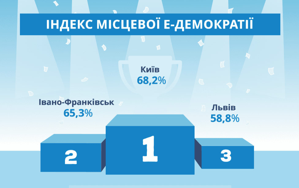 Киев лидирует в развитии местной электронной демократии в Украине