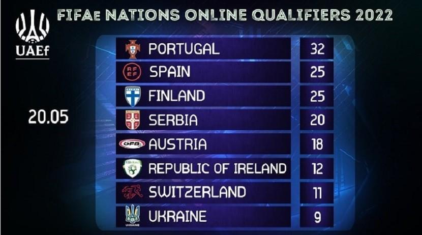 Збірна України з кіберфутболу не зіграє на FIFAe Nations Cup 2022