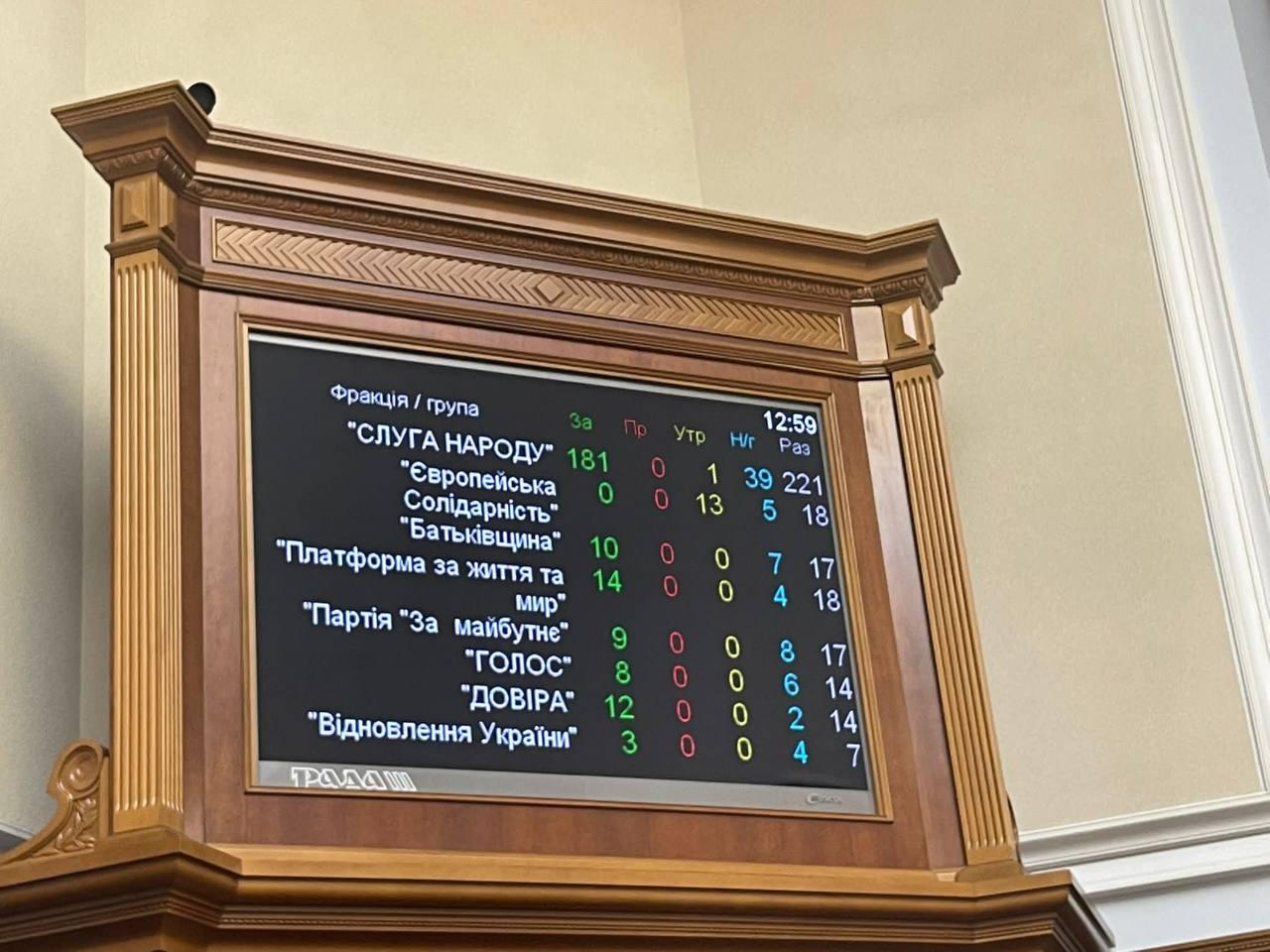 В “Євросолідарності” пояснили, чому їхня фракція єдина не голосувала за нового омбудсмена