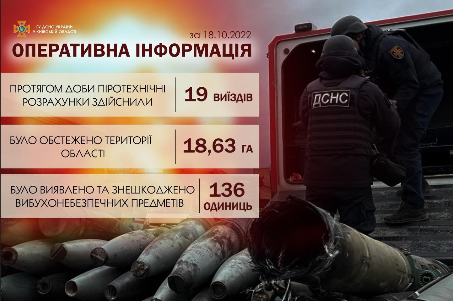 На Київщині за добу знешкодили понад 130 вибухонебезпечних предметів