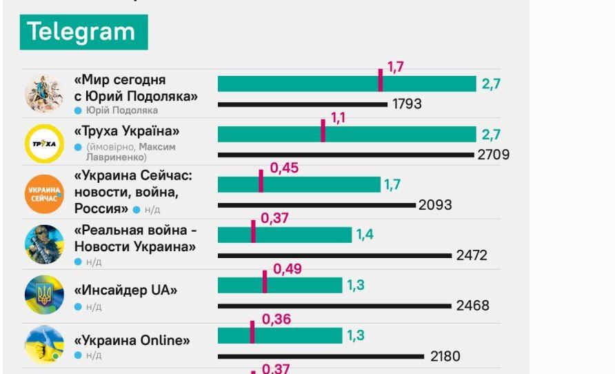 По мільйону людей на новину: українці щедро годують підписками та переглядами російськомовні ТГ-канали