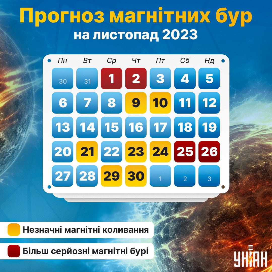 Прогноз магнітних бур на листопад: які дні будуть небезпечними