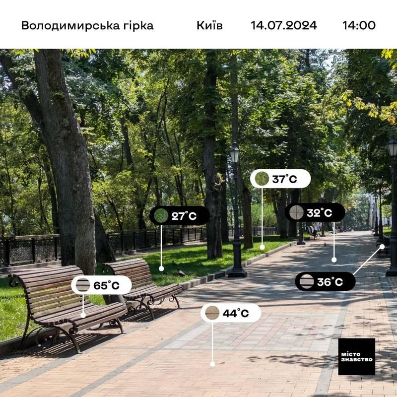 До +65 градусів: яка температура на поверхнях вулиць і парків у Києві під час спеки