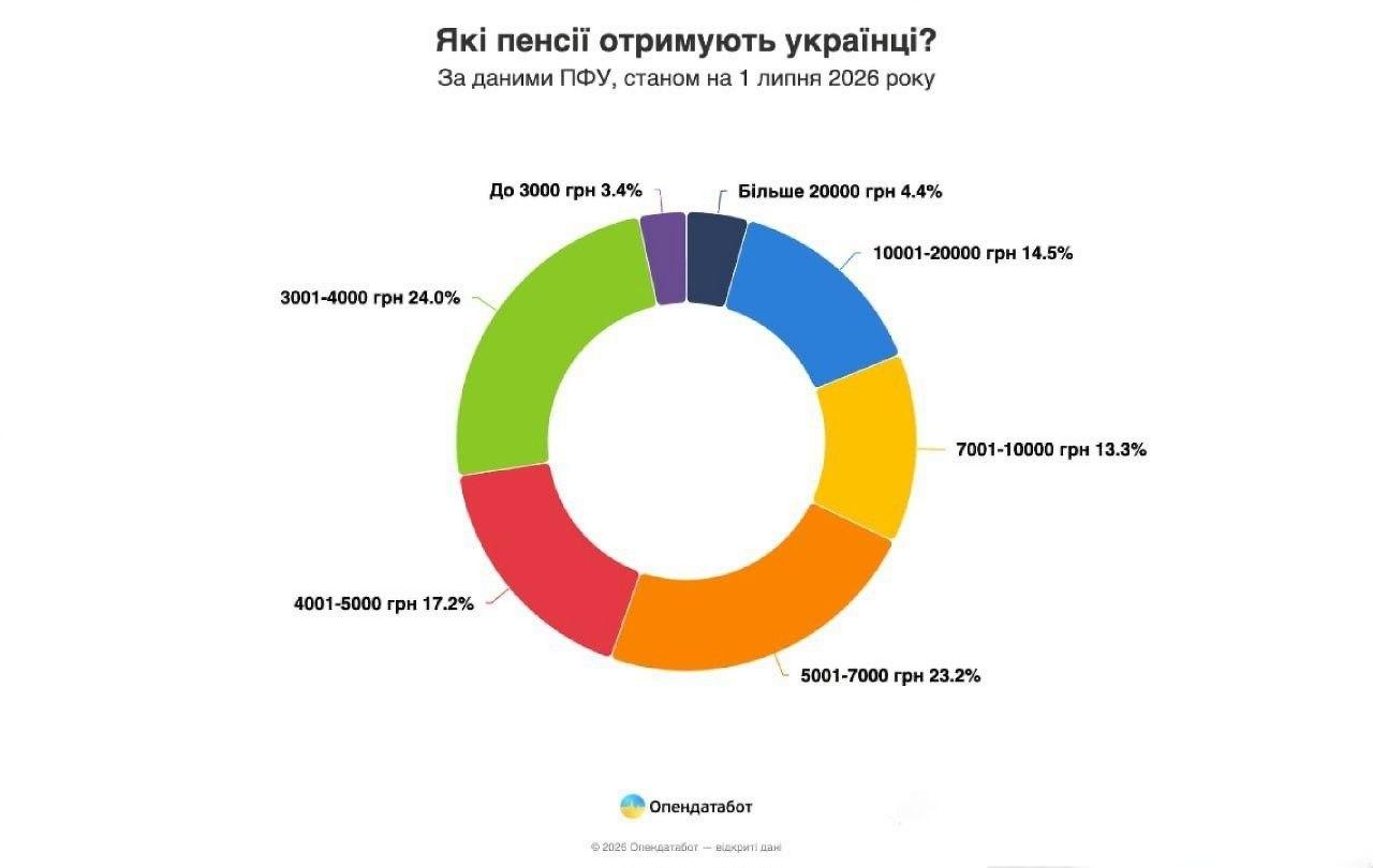 Середня пенсія в Україні зросла до 7273 грн, але понад чверть пенсіонерів отримують менш як 4000 грн