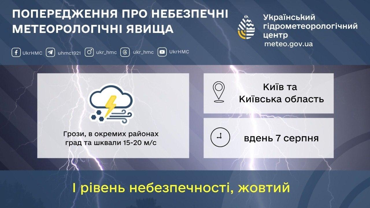 Спека до 38°, грози, град і шквали: прогноз для Києва та області на 7 серпня