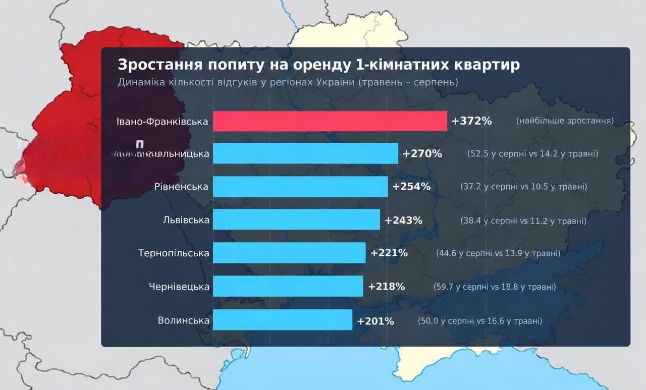 Більше охочих, менше квартир: на заході України різко зріс попит на оренду